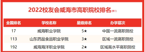 威海所有的专科学校有哪些2023年(大专名单+排名)