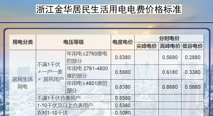 2024年金华电费收费标准三个阶段(多少钱一度)