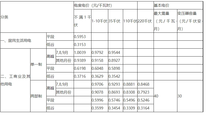 2024年芜湖电费收费标准三个阶段(多少钱一度)