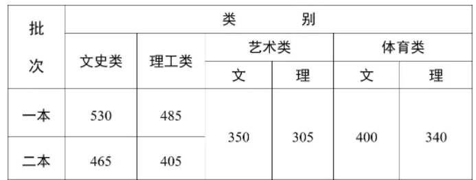 云南高考最近几年本科线统计表,附历年分数线汇总表